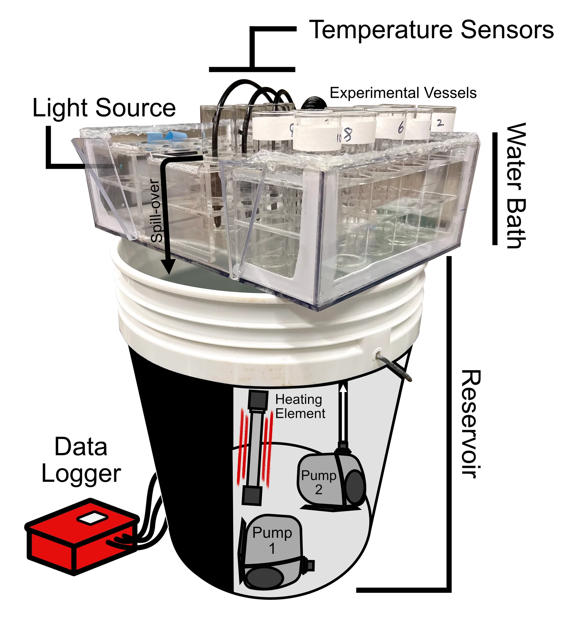Diagram of the portable CTmax device, labeling the light source, temperature sensors, experimental vessels, water bath, reservoir, heating element, pumps, and data logger