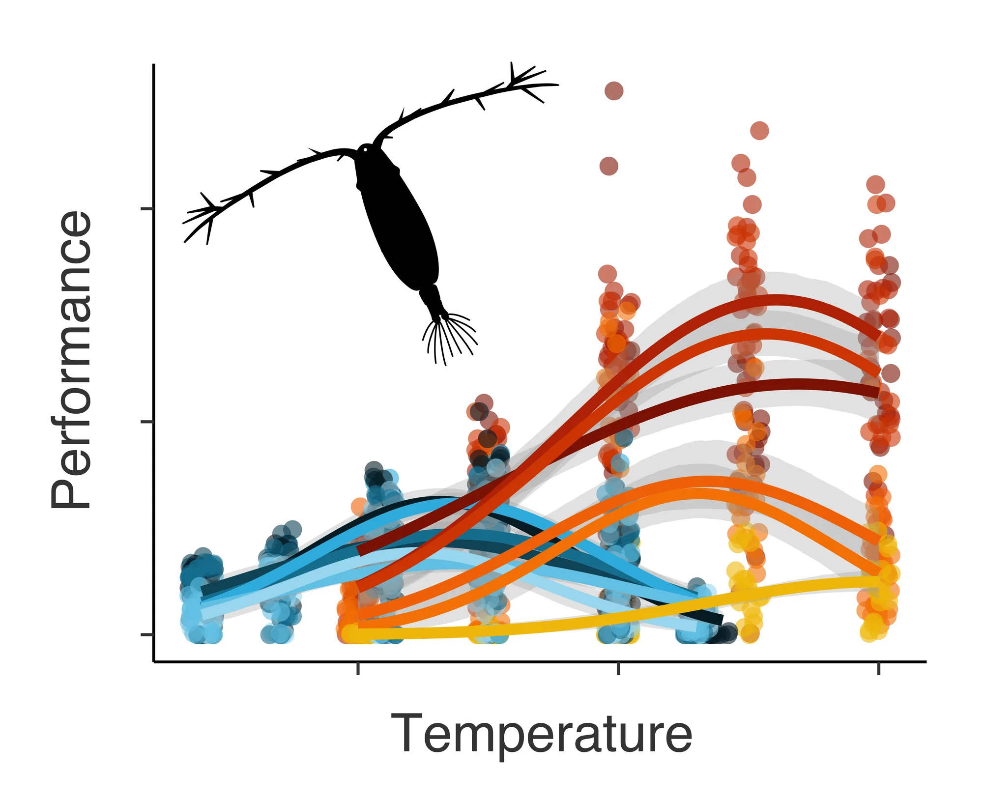 Figure from Seasonally variable thermal performance curves prevent adverse effects of heatwaves